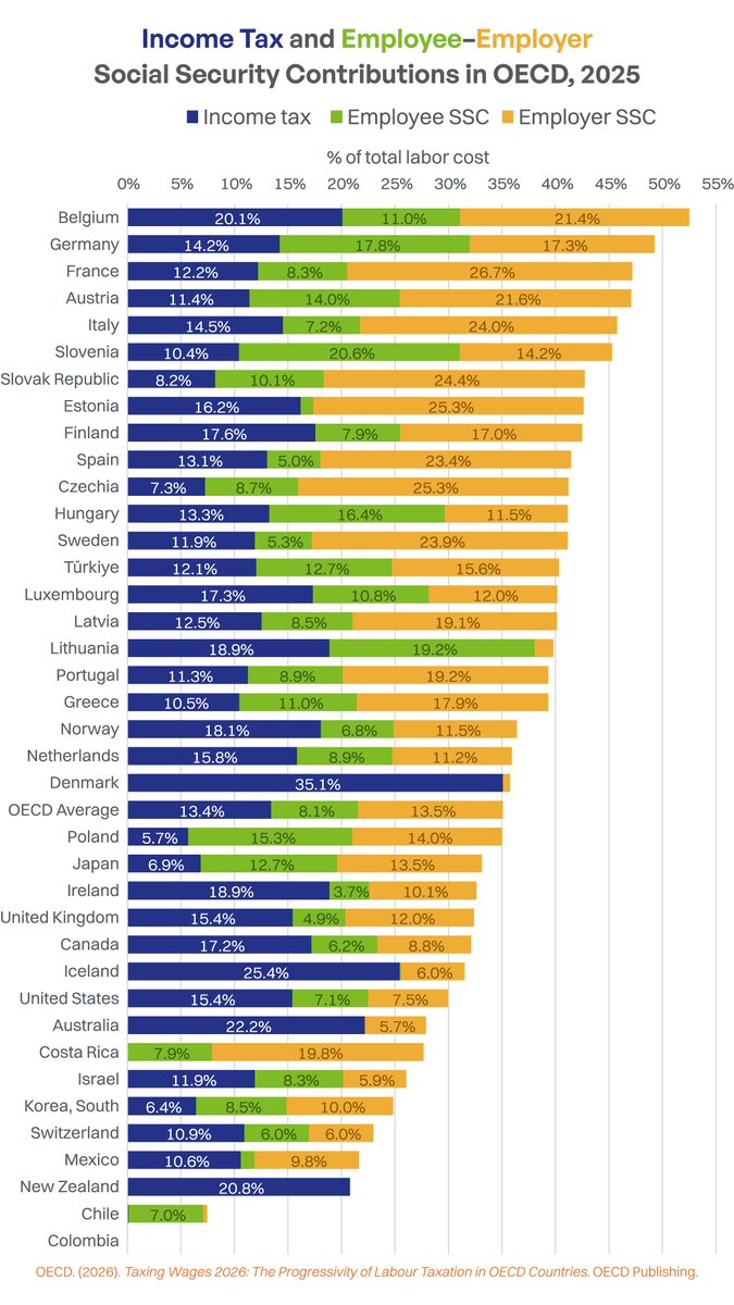 parkhun's tweet photo. ‘Income Tax’ and Employee–Employer ‘Social Security Contributions’ in OECD, 2025

https://t.co/6uDgsADB6c

OECD. (2026). Taxing Wages 2026: The Progressivity of Labour Taxation in OECD Countries. OECD Publishing. https://t.co/cz0kH0xDrL