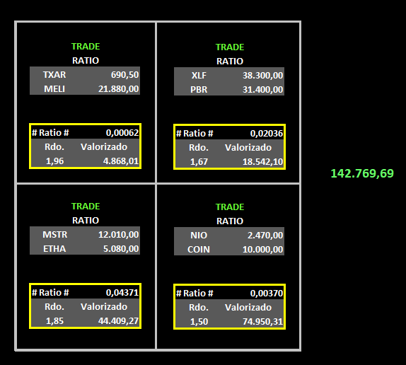 4 RATIOS + $142.769,69💸 Rueda marcadamente bajista pero algo se pudo raspar operando por RATIOS. Personalmente es mi escenario ideal el de una baja o correccion generalizada porque me permite rotar y hacer cruces entre diversos activos con "relaciones favorables".