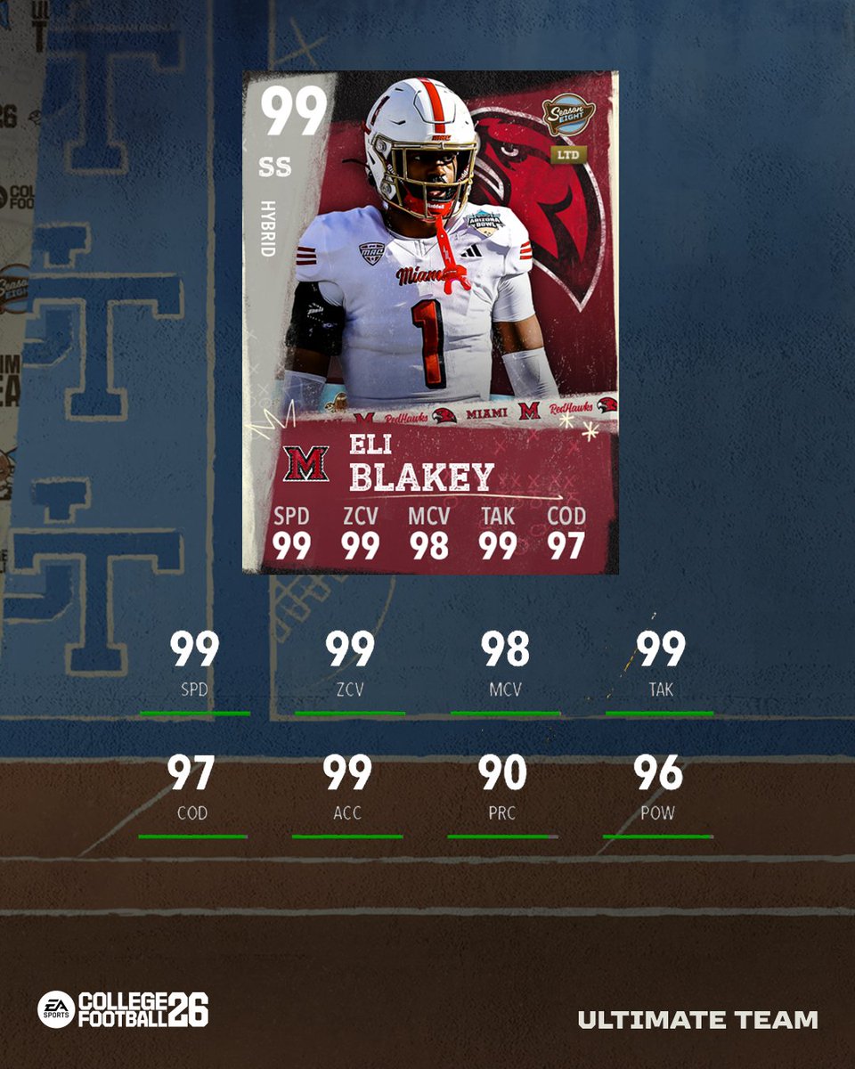 EASPORTS_CUT's tweet image. Season 8 Vol. 3️⃣ drops in #CFB26 tomorrow! 

Eli Blakey | @MiamiOHFootball 
Reed Harris | @BCFootball