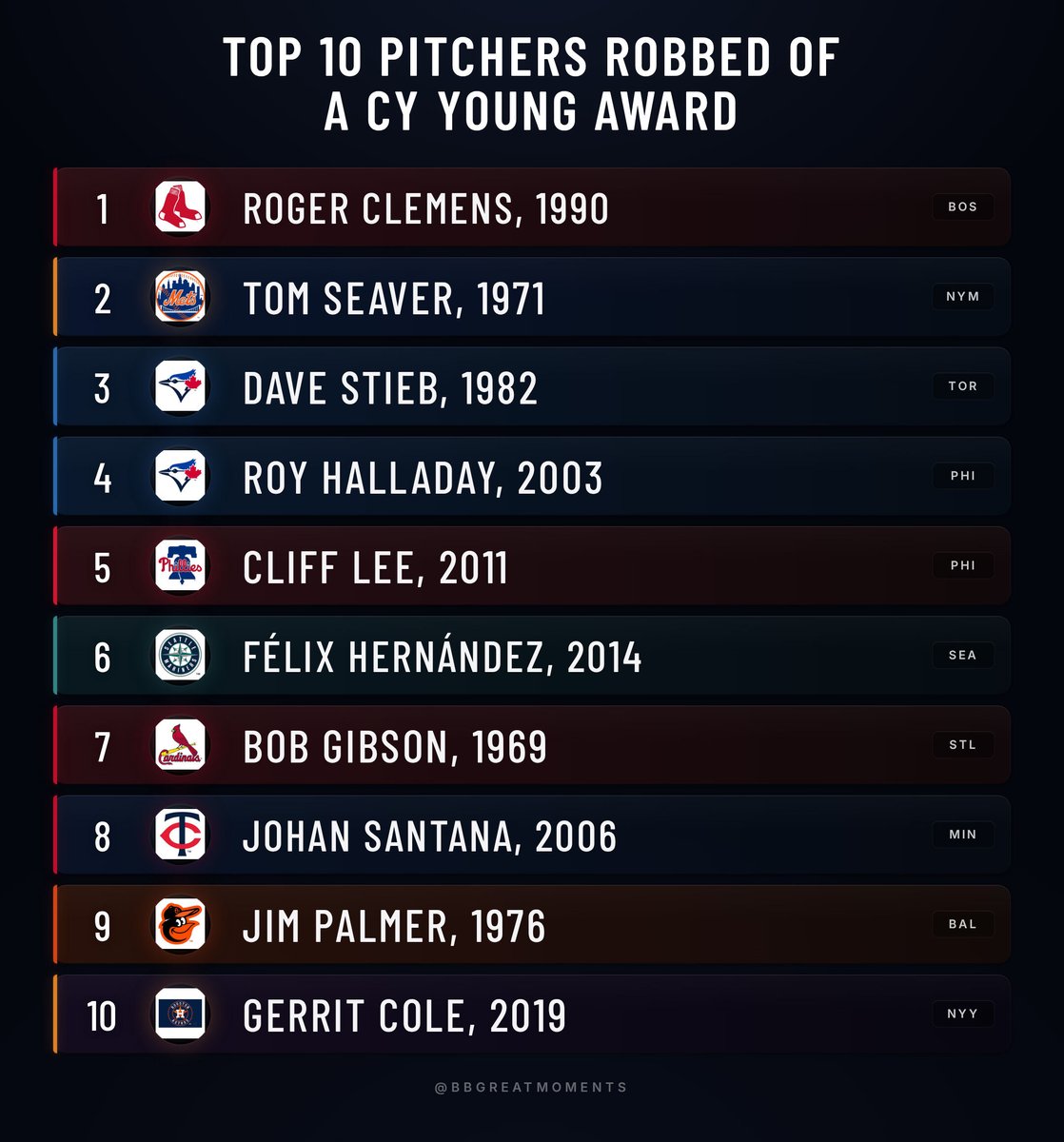BBGreatMoments's tweet photo. Some Cy Young losses look way worse with hindsight. Pedro's 1999 vote split was wild, Saberhagen had cases, and Halladay had years he should have won. Who got robbed the worst? https://t.co/lTwW9zpbTH
