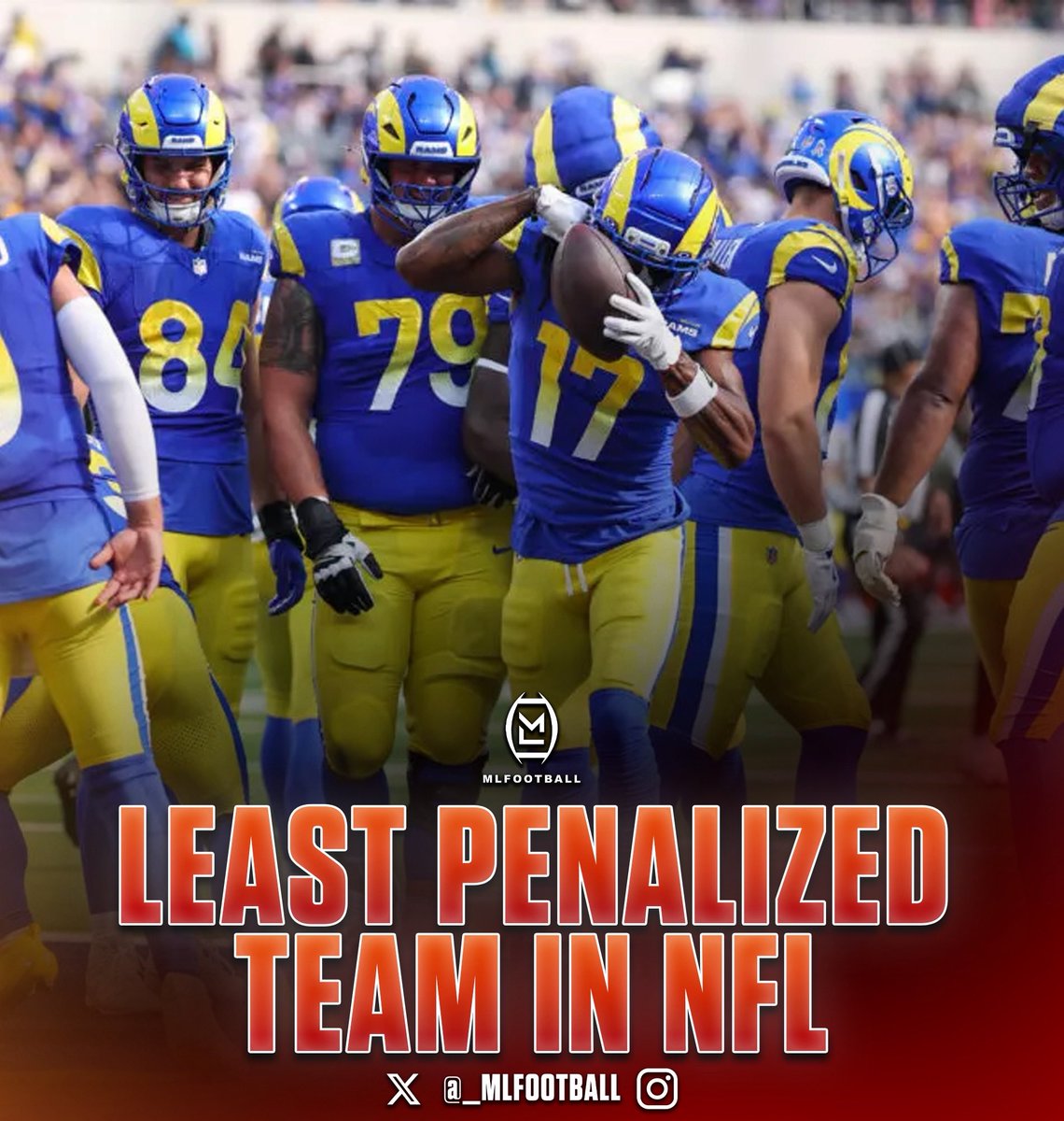 MLFootball's tweet image. DISCIPLINE: The #Rams have the fewest penalties in the #NFL nearly every season.

They are the least-penalized team over the past 5 seasons and had only 75 penalties in 2025.

They have drawn the fewest flags in 2020, 2021, 2022, 2023, 2024, and 2025.

Sean McVay is remarkable 😱