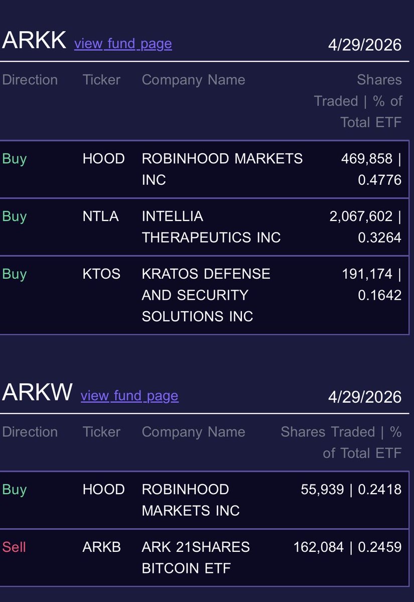 SteveUrkelDude's tweet image. Cathie bought the $HOOD dip today.

553,000+ shares over multiple funds.