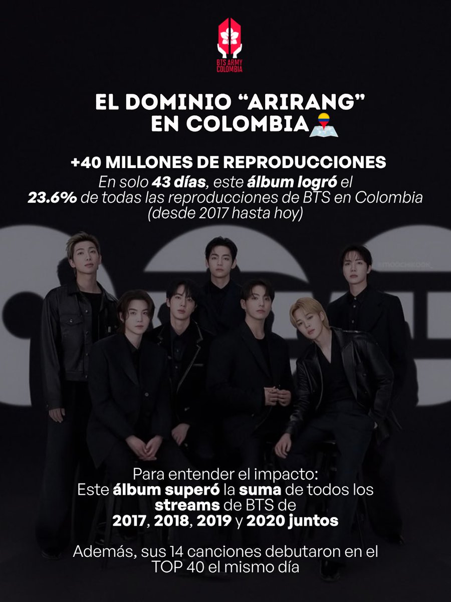 🚨 LO DE ARIRANG NO TIENE PRECEDENTES EN COLOMBIA 🇨🇴

Los números oficiales lo confirman: estamos ante el mayor fenómeno de BTS en el país. El álbum ya superó los +40 MILLONES DE STREAMS y los datos son contundentes:

🔥 EL 23.6% DE LA HISTORIA
En solo 43 días, este comeback
