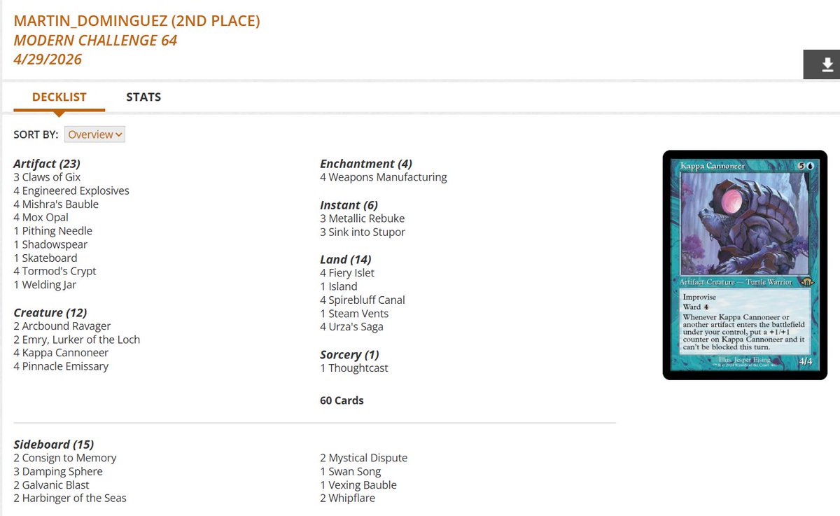 fireshoes's tweet image. Modern Challenge Top 8 decklists for Wed, April 29 (79 players) #mtg #mtgModern

Jund Cosmogoyf gets the win! 🌌🏆

Izzet Affinity in 2nd and 6th 🤖🤖

Bant Living End takes 3rd 🧟

Ruby Storm finished 4th ⛈️