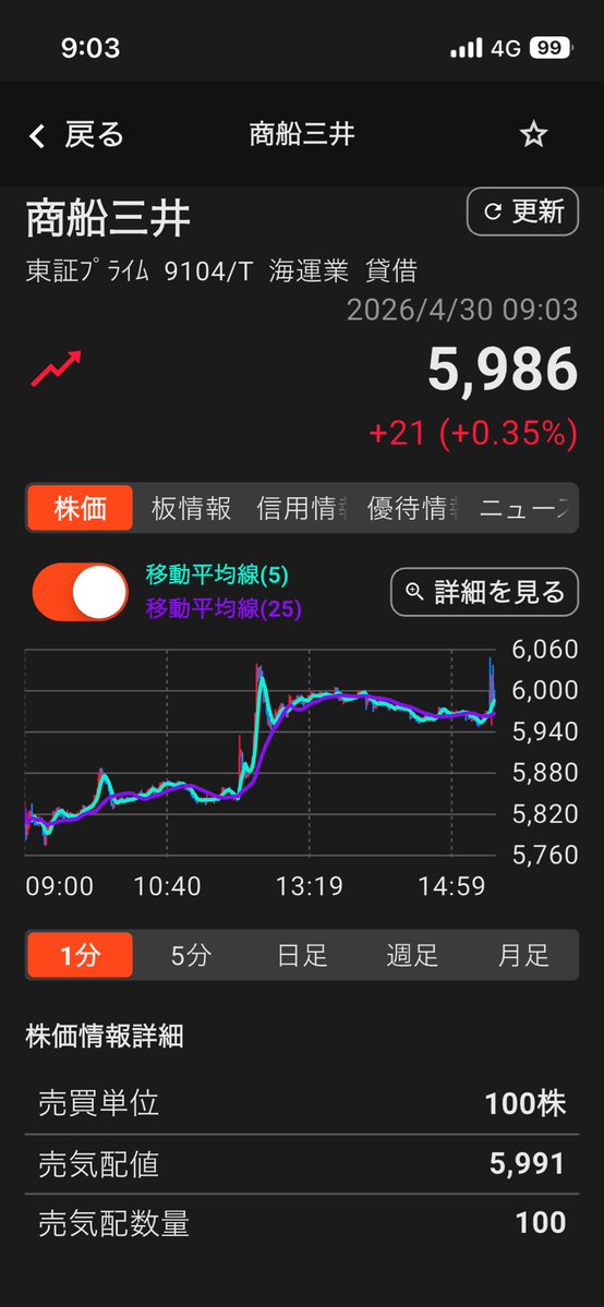 昨日PTS株価で-1000付けてたけどプラスでスタートしてる💧単なるご発注だったのか❓今日は12:00〜決算発表。
良い発表を祈るばかり🙏