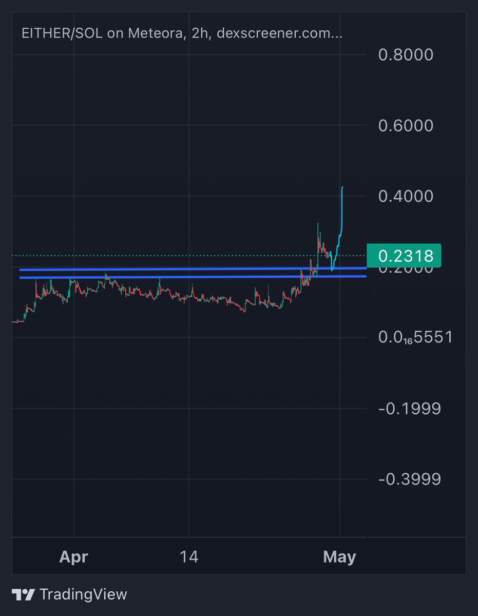 $EITHER becoming a Solana blue chip

Next leg up to $1+ loading