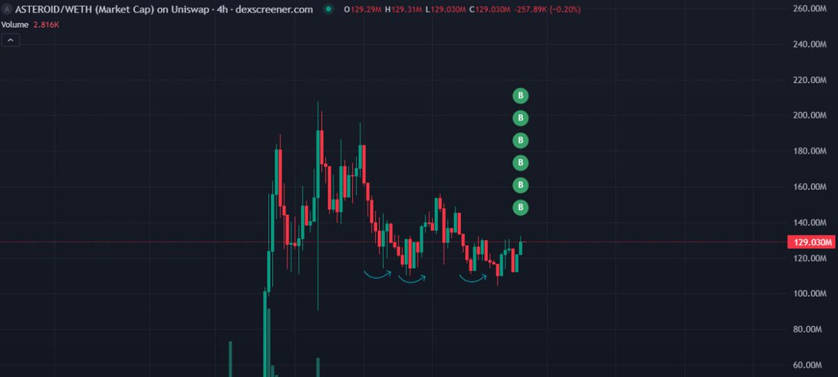 Bookmark this tweet.

I see something and I know $ASTEROID price action is one of the best. 

Despite fud attacks / vamp attacks from 'OG' to bags to everything and we're still holding here. 

I know what chart will do and it's destined to go billions. 

Cleanest chart view more.