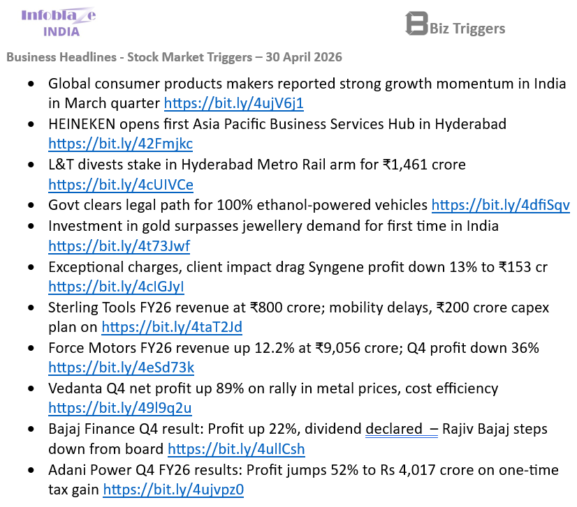 InfoblazeINDIA's tweet image. Business Headlines - Stock Market Triggers India
30 April 2026

#India #Business #Stockmarket #Sensex #Nifty infoblaze.com/news/details/1…