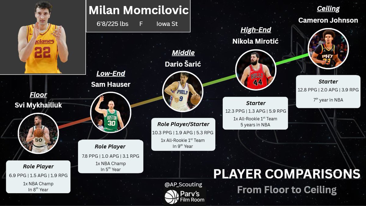 AP_Scouting's tweet photo. Player Comp/Potential Chart

Milan Momcilovic https://t.co/1s86raRW7P