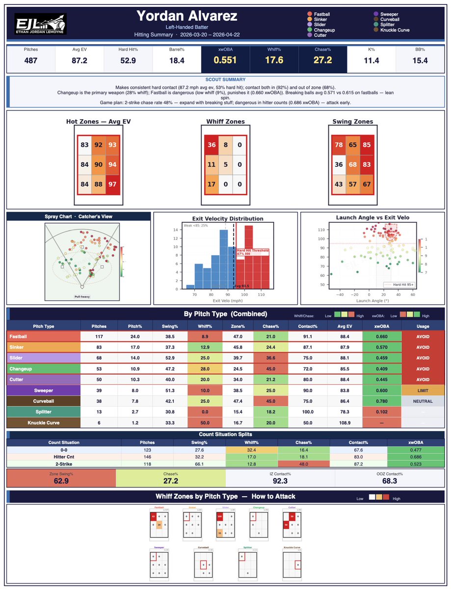 ethanlemoyne24's tweet photo. Yordan Alvarez (2026-03-20 to 04-22)

.551 xwOBA
53% hard hit
18% barrel

Fastballs: .660 xwOBA, low whiff (9%)
Breaking balls: still over .570 xwOBA

Consistent contact in and out of the zone, with damage showing up across pitch types.
#Smash #Power #Baseball #Cool https://t.co/AnCuqyW9Ct