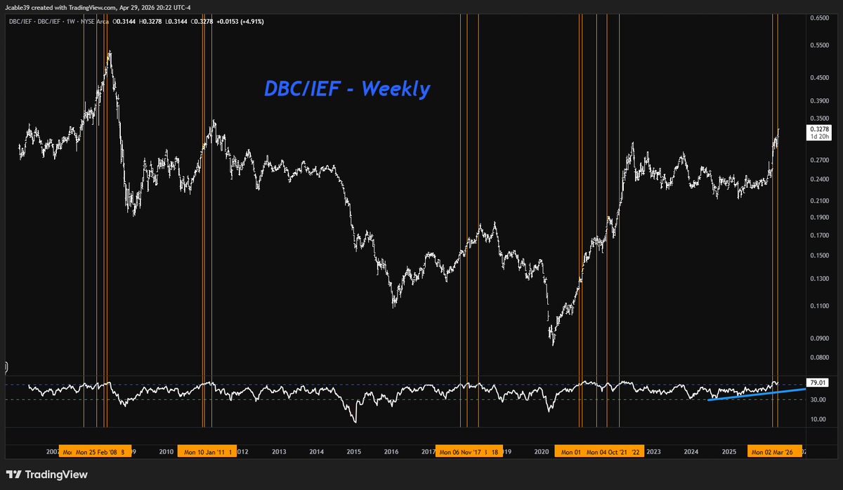 MarketStager's tweet photo. Historically, commodities continue outperforming bonds once they get Weekly RSI Overbought.

$DBC / $IEF https://t.co/4ArmtPtw7z