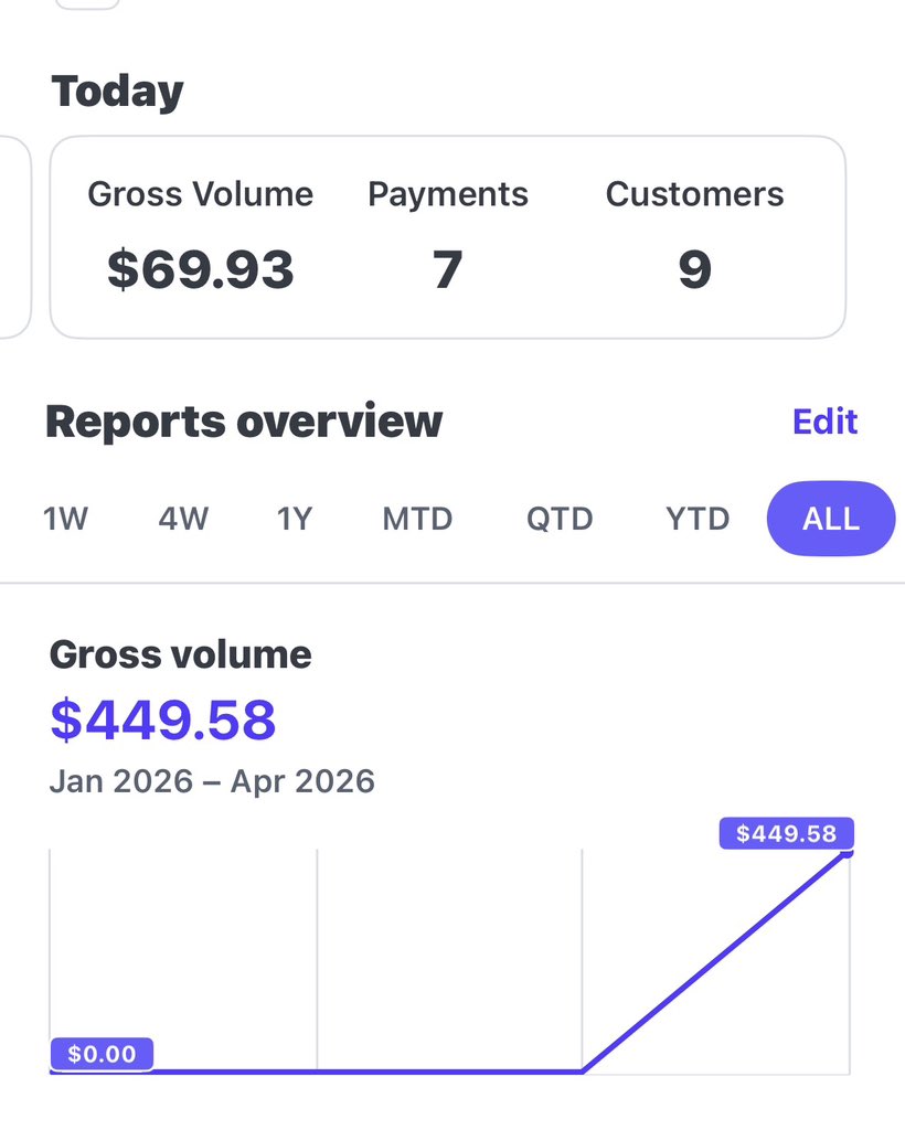 Brendan_doesai's tweet photo. Slowly pushing higher 

7 more paying users today 🔥 

More to come https://t.co/OrdP4Nvde7
