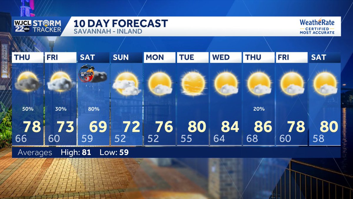 jnelsonWJCL's tweet image. Rain chances peak on Saturday. That looks like our best chance of seeing a widespread rain. #Savannah