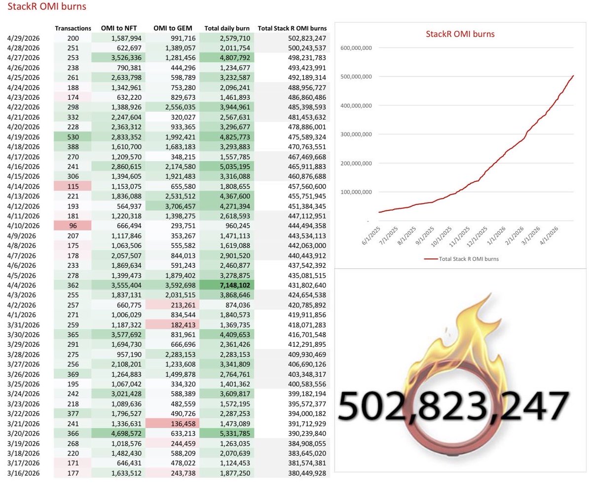 April 29, 2026

        2,579,710  Omi Burned
                  200  Transactions

  502,823,247 Total StackR Burns ⭕️🔥