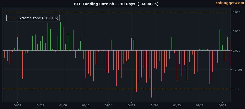 coinugget's tweet image. BTC funding is -0.0042% after a volatile 7 days, with rates briefly swinging positive before dipping back down. The prolonged negative funding suggests a build-up of short interest; a move up could trigger a sharp short squeeze. 💥📈

#BTC #Futures