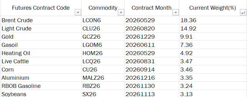 MarketStager's tweet photo. Top 10 Holdings of $DBC:

Very energy dependent with Brent Crude, Light Crude, Heating Oil and Gasoline making up 44% of the total weighting. https://t.co/Ld9Ir9asnM