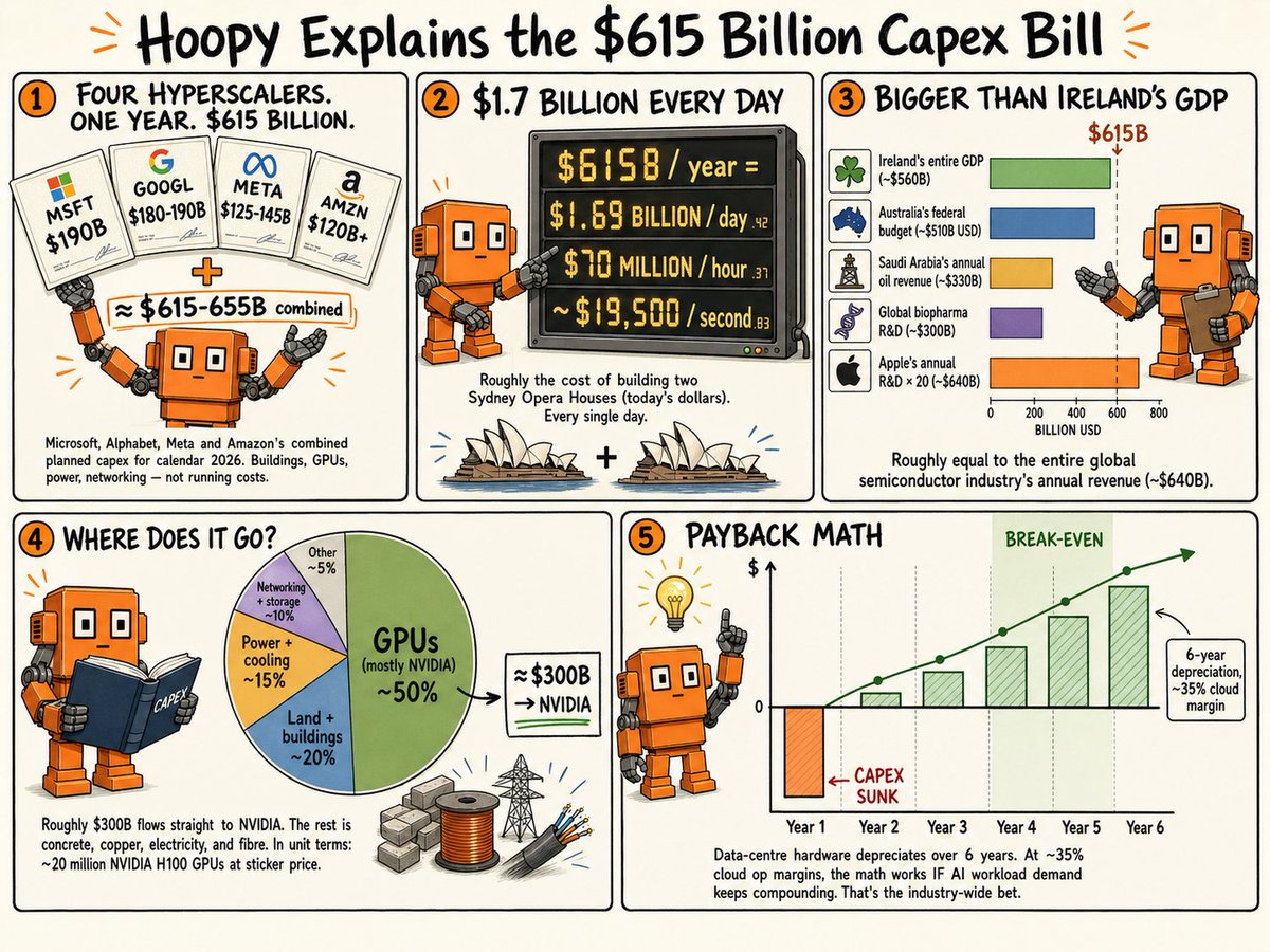 davidhop's tweet photo. Two Sydney Opera Houses. Per day.

That's the daily run-rate of US hyperscaler AI capex this year. The data behind it 🧵 https://t.co/NCSVTbW5bY