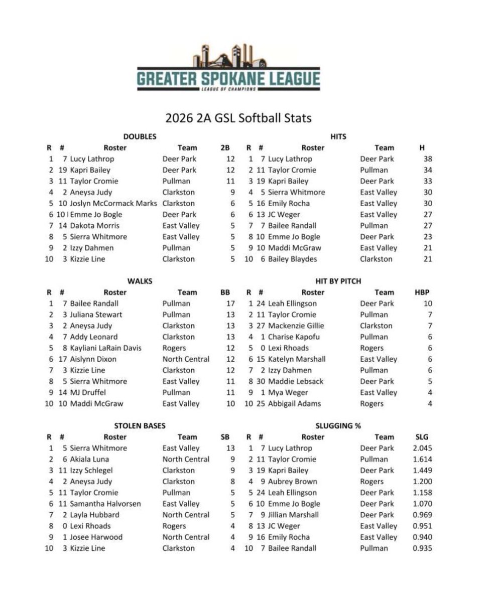 2A GSL Softball Stats Guy tweet media