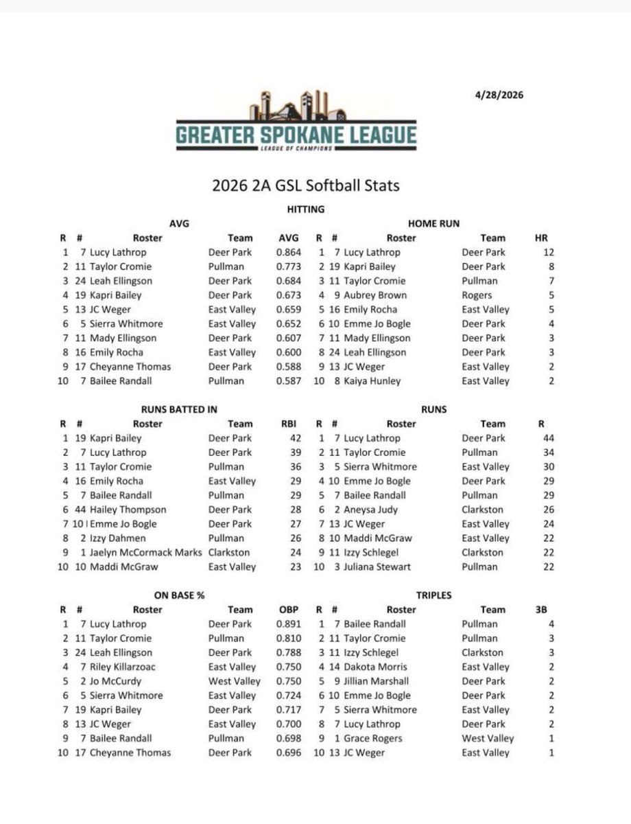 2A GSL Softball Stats Guy tweet media
