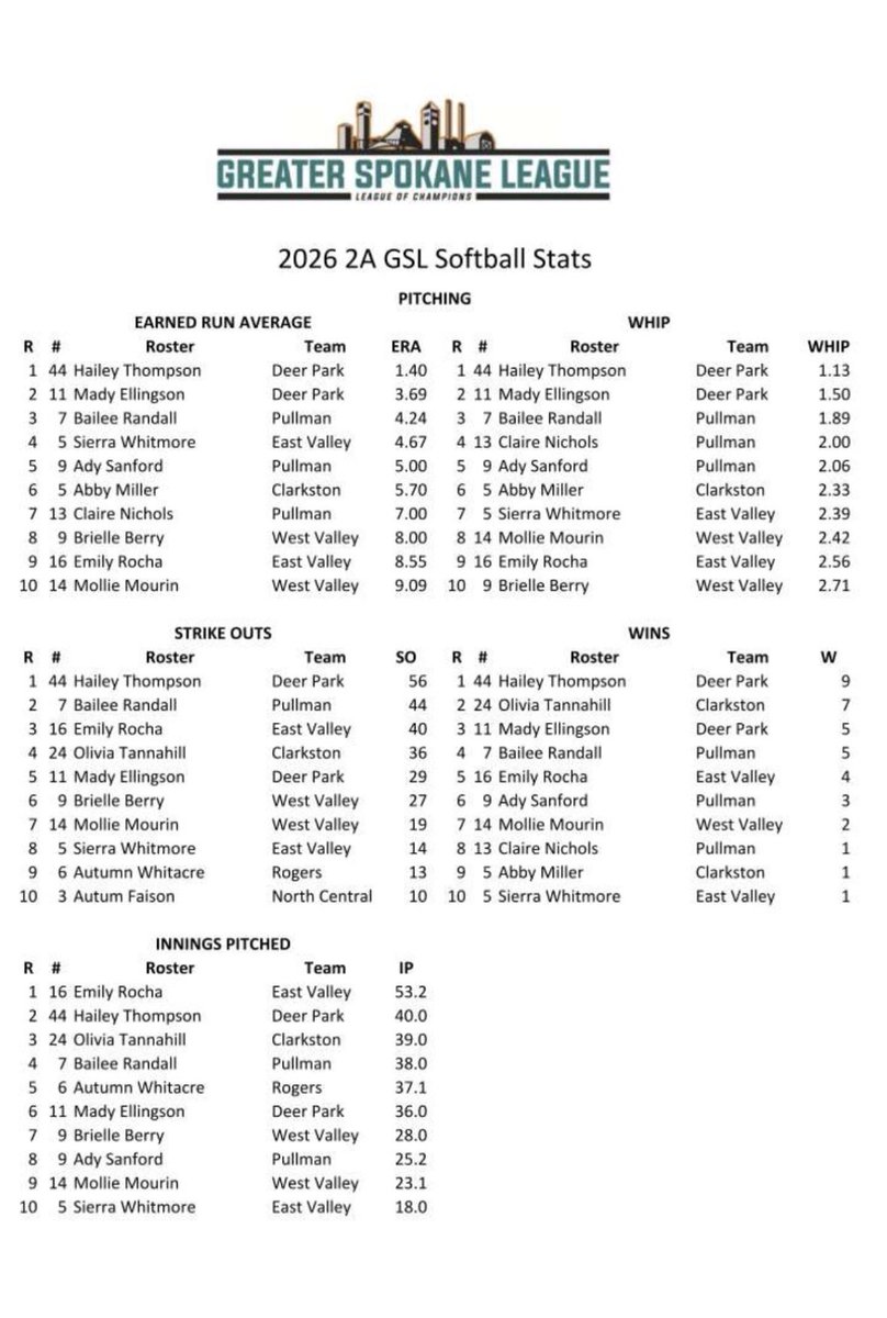 2A GSL Softball Stats Guy tweet media