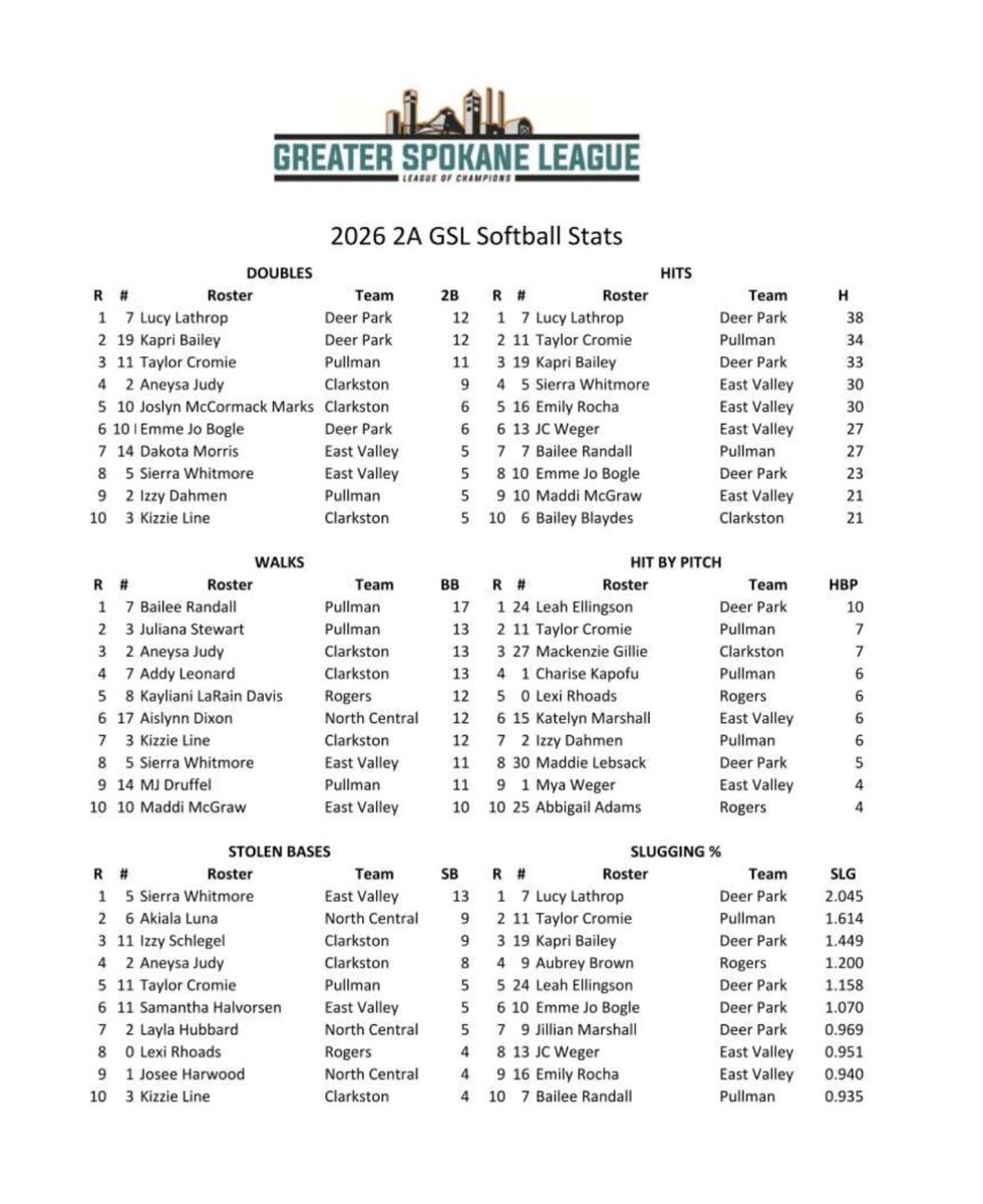 2A GSL Softball Stats Guy tweet media