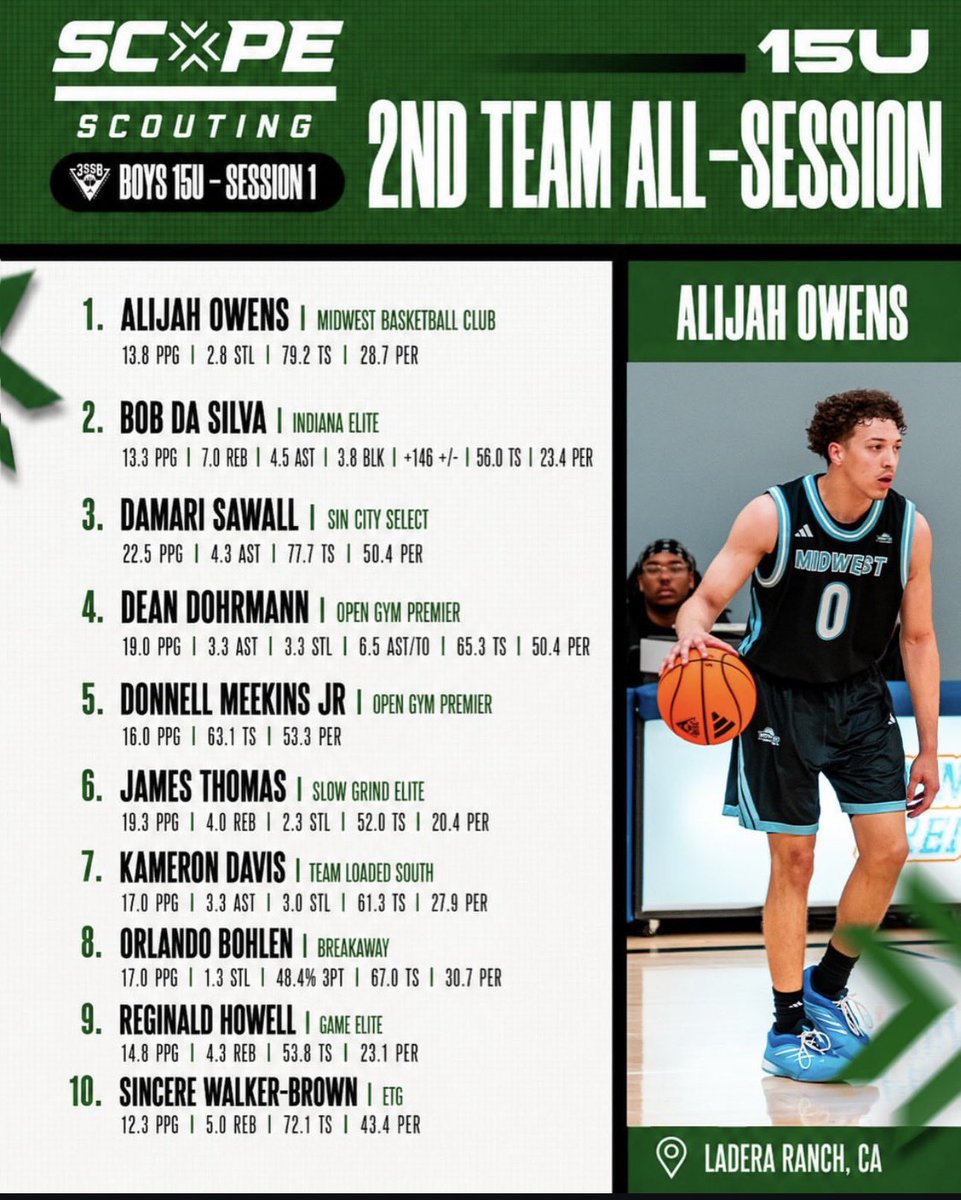 OPS_WestviewBBB's tweet photo. Congrats to @SincerexWalker making 2nd team in the first session on the adidas 3ssb circuit. Growing and getting better every day! Future is bright! 🤙 https://t.co/X422wGAO1p