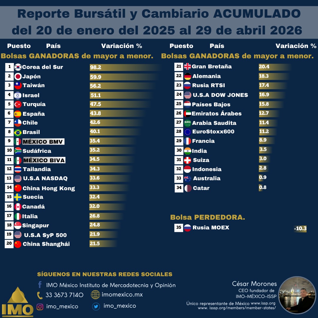 IMO MÉXICO Instituto de Mercadotecnia y Opinión tweet media