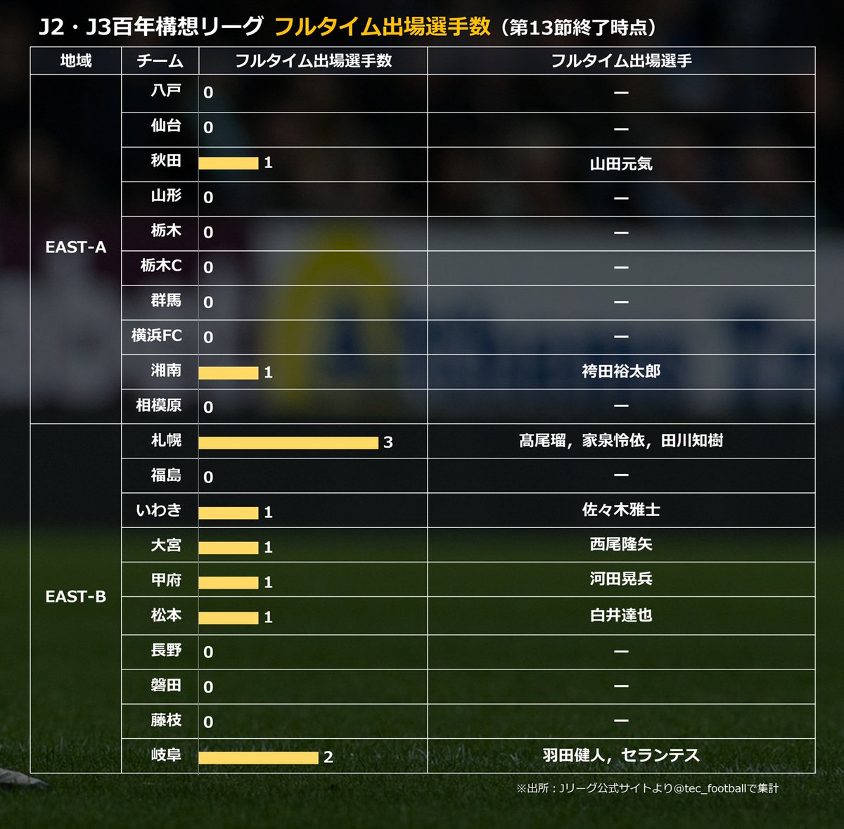 tec_football｜Jリーグデータ tweet media