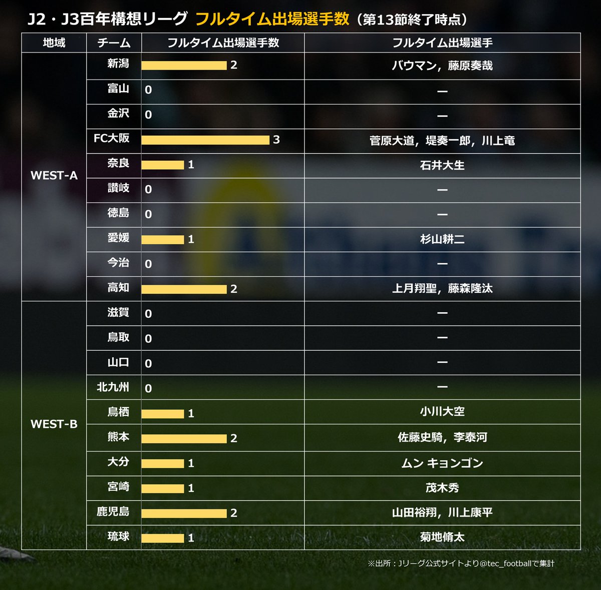 tec_football｜Jリーグデータ tweet media