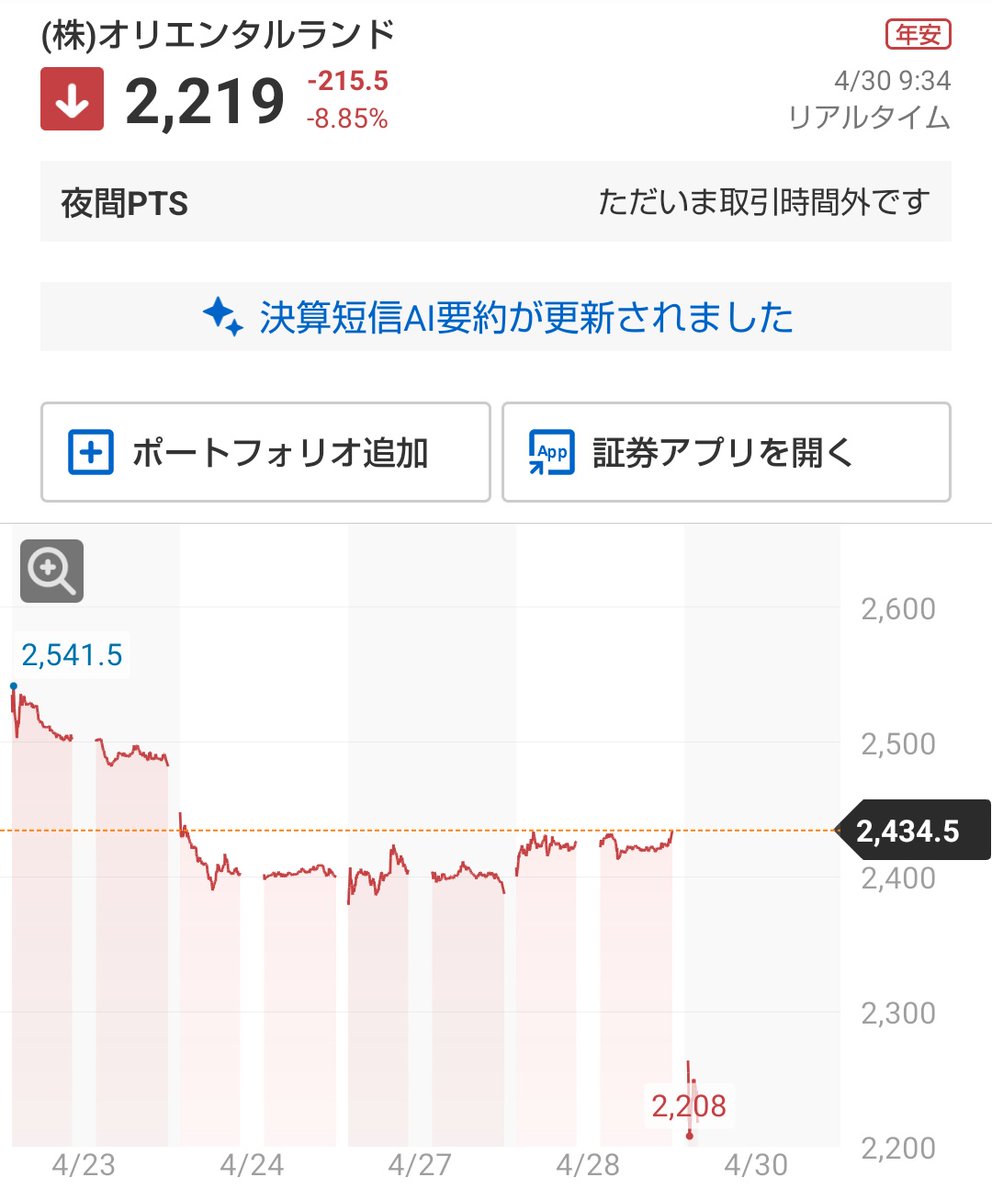 オリエンタルランド(4611)
2202円 (-9.5%)

売り上げ高が過去最高なのに株価は年初来安値更新