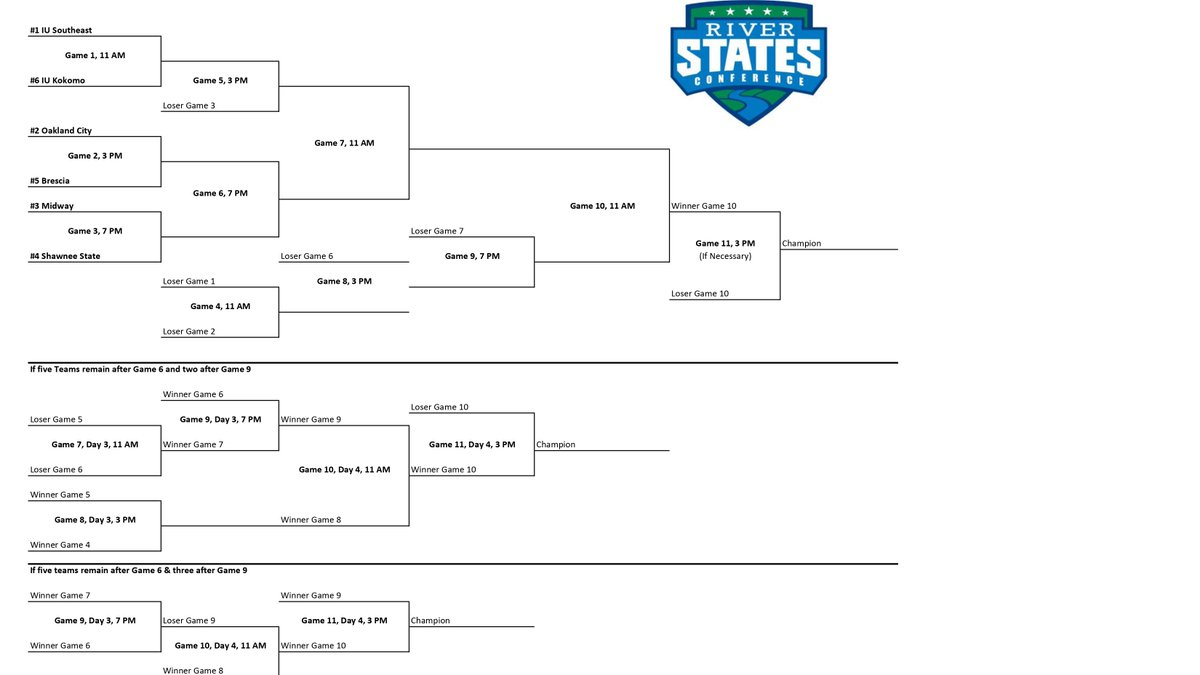 RiverStatesConf's tweet photo. The RSC Baseball Tournament begins this morning in Chillicothe!

@IUSBaseball and @IUKBaseball get us going, with a matchup between @GoMightyOaks and @BresciaBearcats to follow!

@GoMidwayEagles and @SSUBears is the nightcap.

Head to https://t.co/2ZX9gSjxm9 for full details! https://t.co/HrLx3a0Ztt
