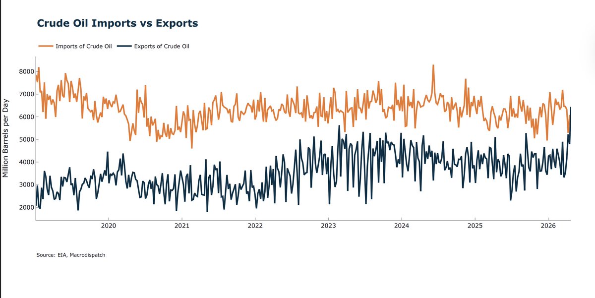 Macrodispatch's tweet photo. The US has never exported more OIL in history, For the first time at the Crude Barrel Level they had net negative exports.

The Barrel of Last Resort. https://t.co/z4NzXL0lWB