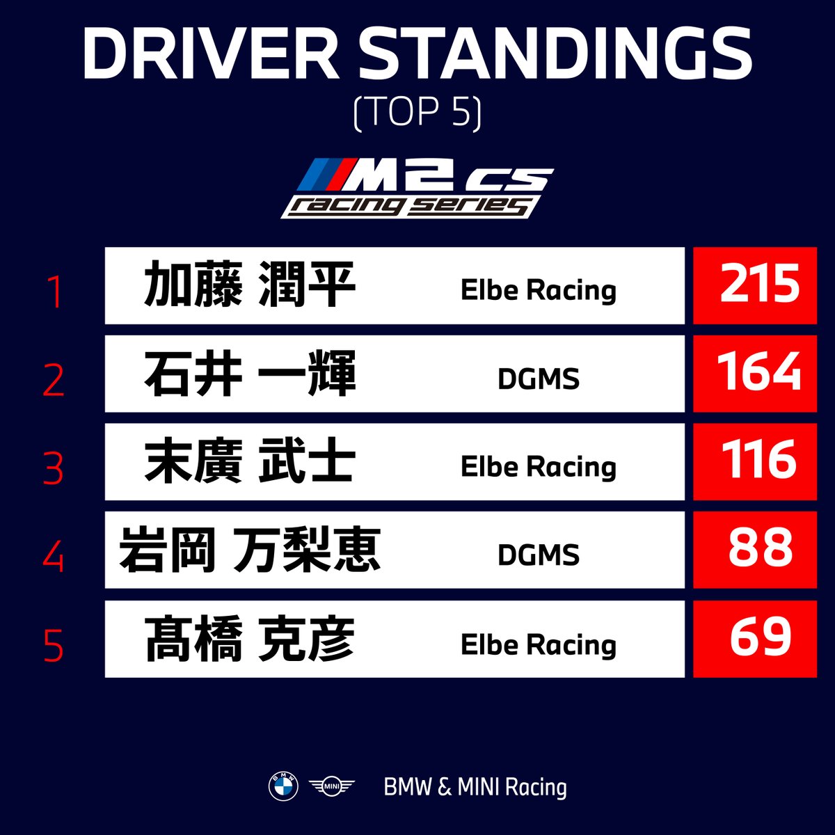 bmwminiracing's tweet photo. Driver Standings（After Round 2）

もてぎを終え、流れが見えてきた。

各クラスで異なる展開。
ランキング争いはここから。 https://t.co/ZOKRysQr95