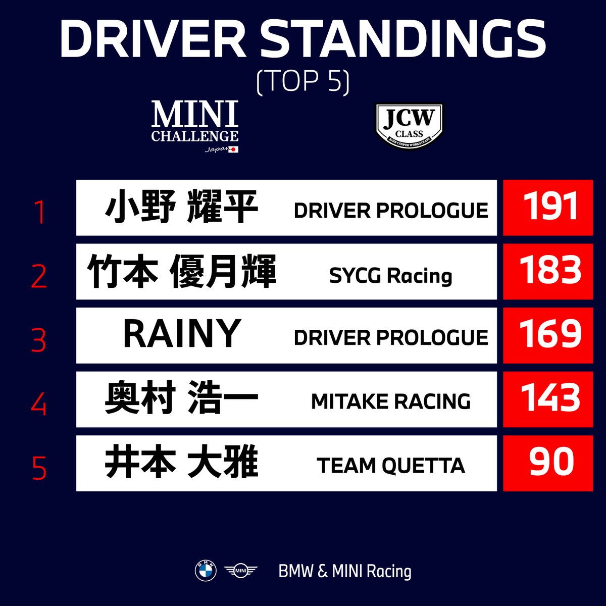 bmwminiracing's tweet photo. Driver Standings（After Round 2）

もてぎを終え、流れが見えてきた。

各クラスで異なる展開。
ランキング争いはここから。 https://t.co/ZOKRysQr95