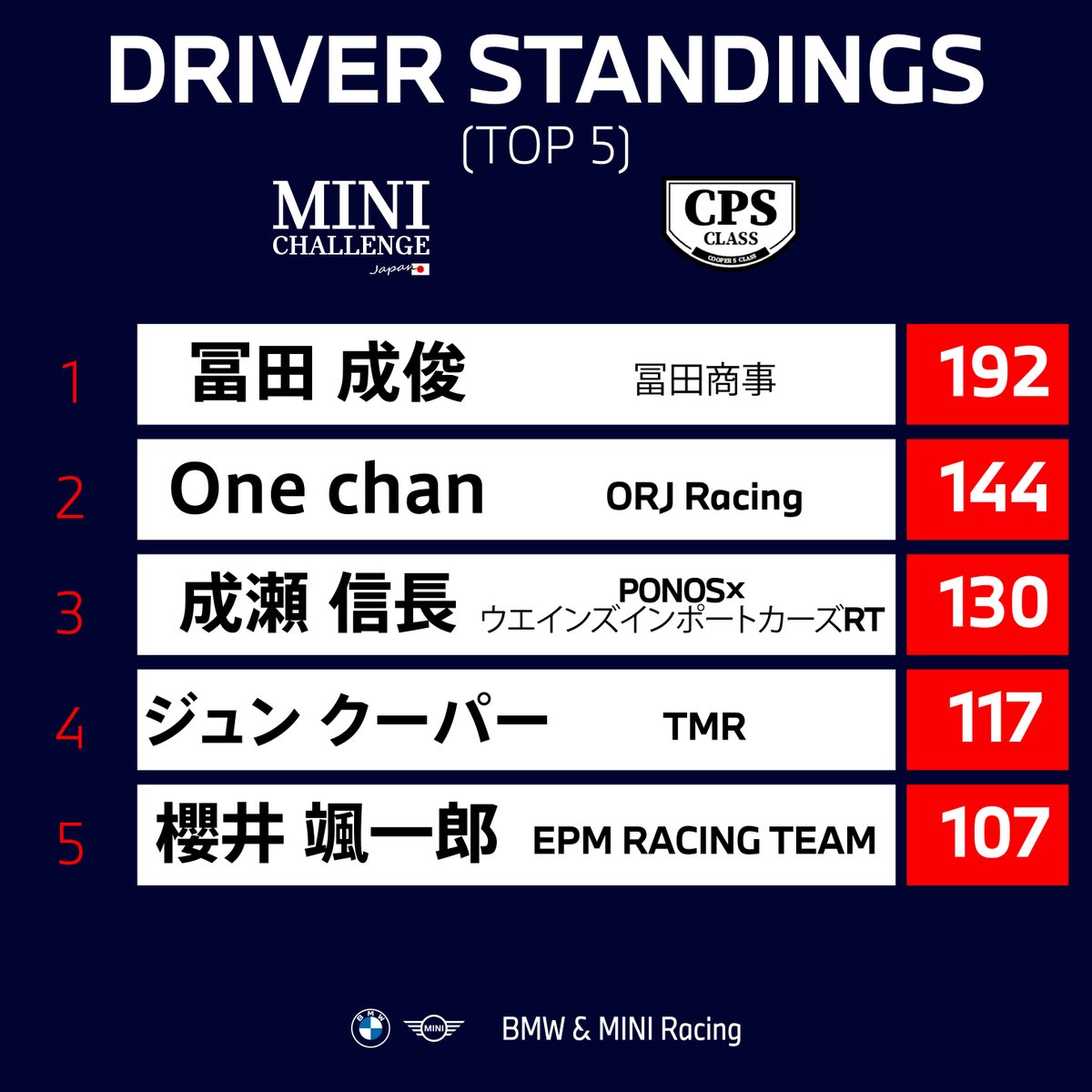 bmwminiracing's tweet photo. Driver Standings（After Round 2）

もてぎを終え、流れが見えてきた。

各クラスで異なる展開。
ランキング争いはここから。 https://t.co/ZOKRysQr95