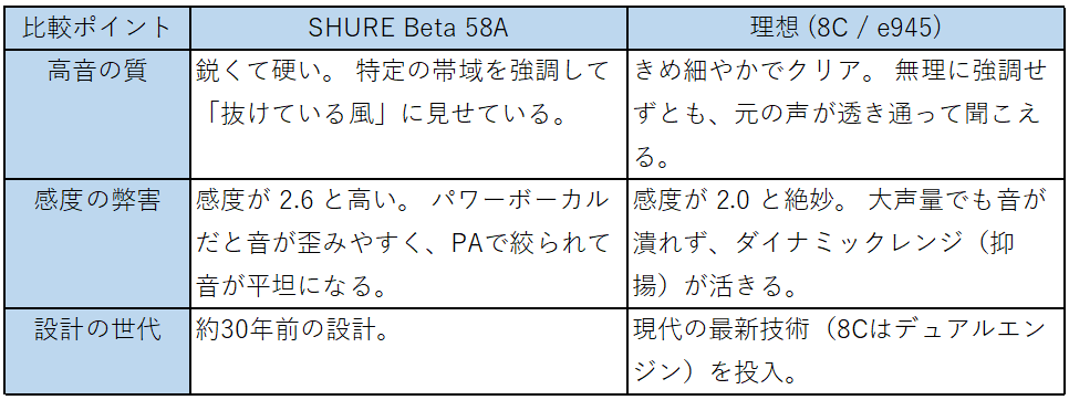 SHURE Beta 58Aは30年前の設計（笑）  
【SHURE Beta 58A VS 8C / e945】
 結論から言うと、Beta 58A は高音の「抜け」については 8C や e945 と比較すると、一段階見劣りする。単に「感度の数値」だけの問題ではなく、マイクが捉えられる「音の解像度」と「音色の作り込み」に明確な差があるからです