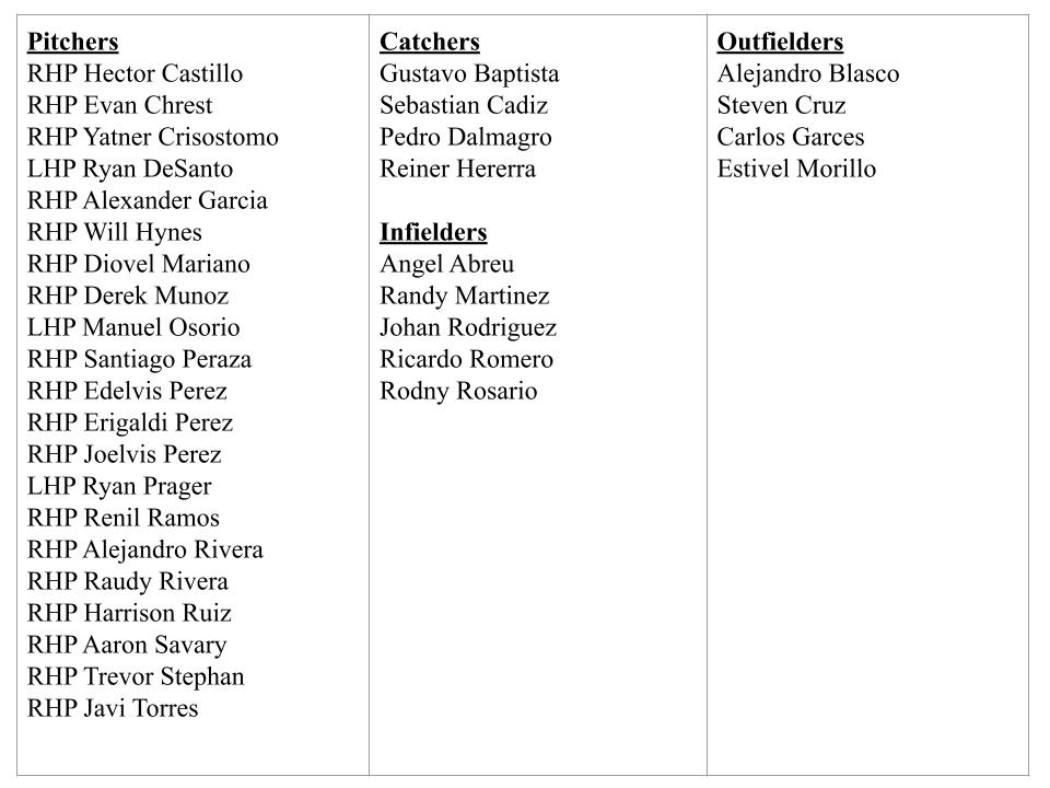 Cleveland #Guardians 2026 Arizona Complex League roster. ACL Guardians ...