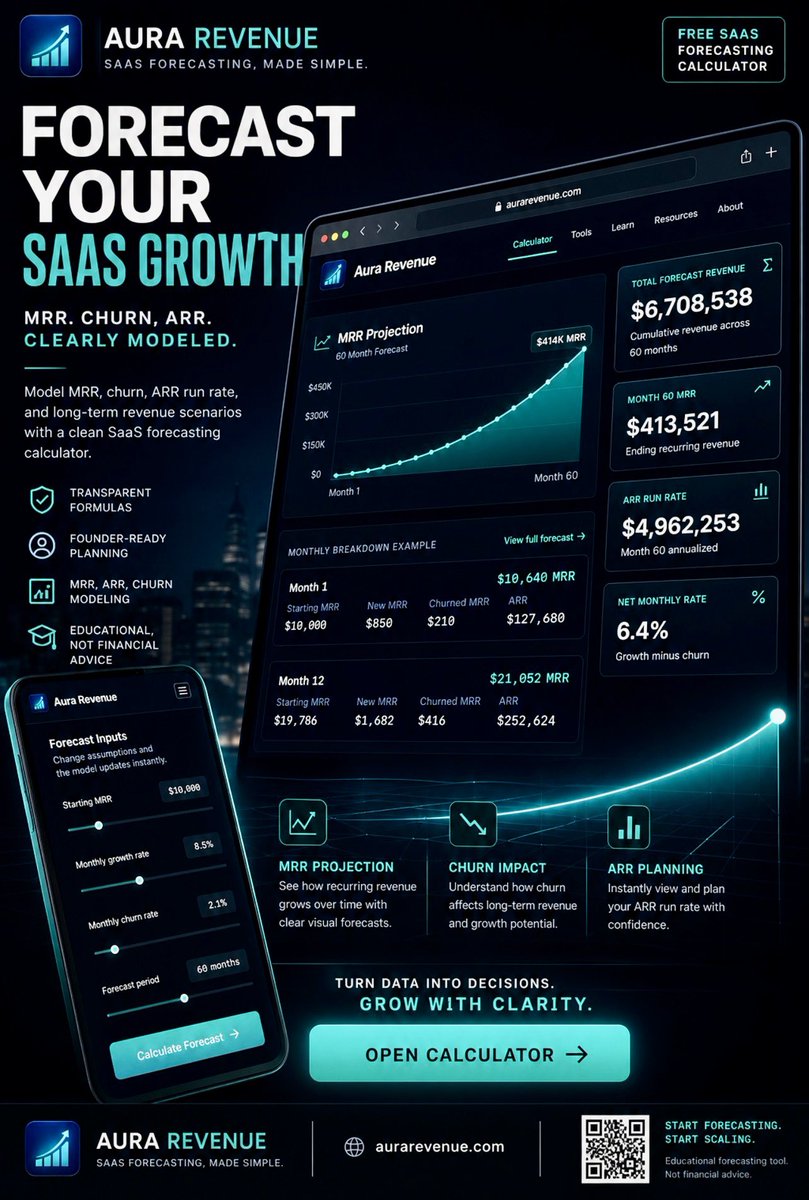 TAGDesigns_'s tweet image. Forecast your SaaS growth with more clarity.

Aura Revenue helps founders, operators, and SaaS teams model MRR, churn, ARR run rate, and long-term revenue scenarios in one clean forecasting calculator.
#AuraRevenue #SaaS #MRR #Churn #SaaSFounders #StartupTools #RevenueForecasting