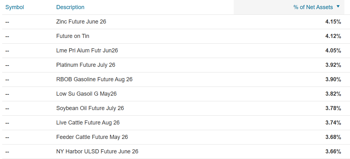 MarketStager's tweet photo. Top 10 Holdings of $USCI:

Rebalancing takes place every month to ensure an equally weight spread across all futures contracts. https://t.co/dwo8a2I95P