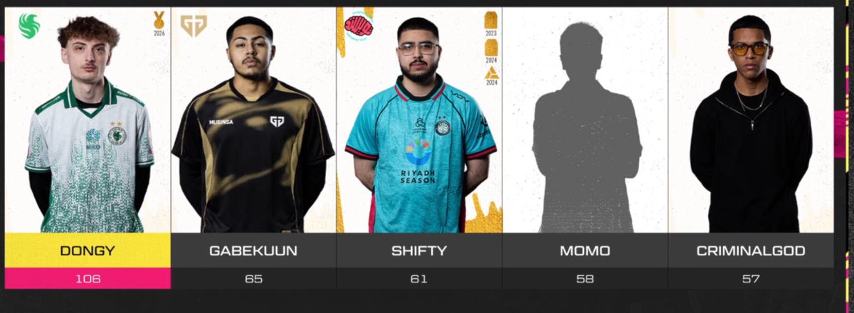 momo271_'s tweet photo. 1000$ Trio custom rotation @ConsoleKings finish 3rd ( NA ping ) 4e top fragger w @Ous270 a @L8Willy ( 33$ each ) https://t.co/udikypzpMM