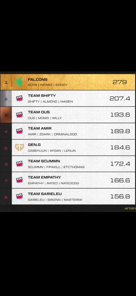 momo271_'s tweet photo. 1000$ Trio custom rotation @ConsoleKings finish 3rd ( NA ping ) 4e top fragger w @Ous270 a @L8Willy ( 33$ each ) https://t.co/udikypzpMM