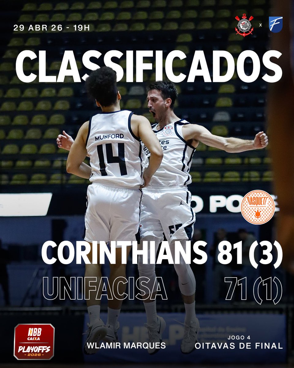 Corinthians's tweet image. O #CorinthiansBasquete está nas quartas de final do NBB Caixa! 🏴🏳️

O Timão bateu a Unifacisa em casa e fechou a série melhor de 5 em 3 a 1. 

@corinthiansbskt 81 🆚 71 Unifacisa

🏀 Clark: 16 pontos
🏀 Victão: 15 pontos e 4 rebotes 
🏀 Elinho: 11 pontos; 5 rebotes e 7