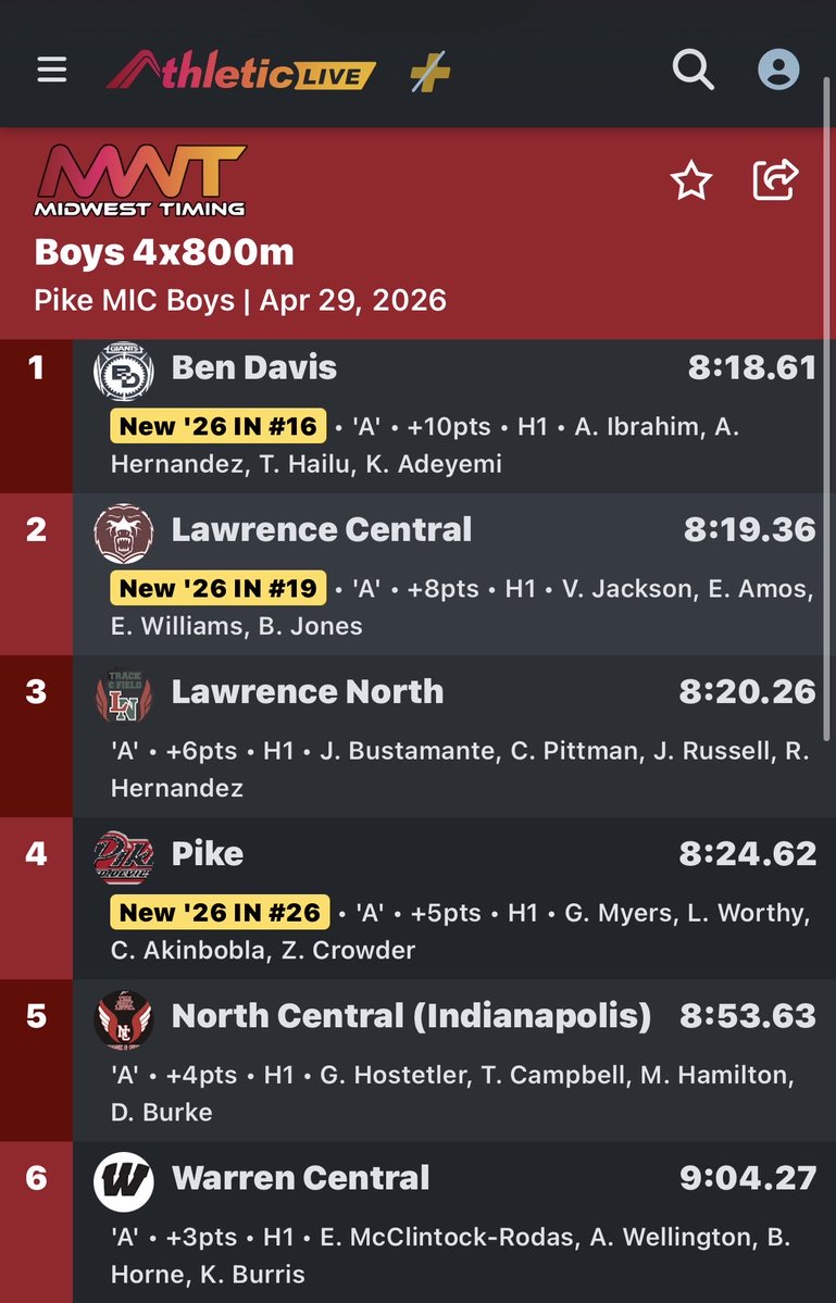PikeTrackField's tweet image. Boys 4x800 places 4th!

#PikeProud #MIC