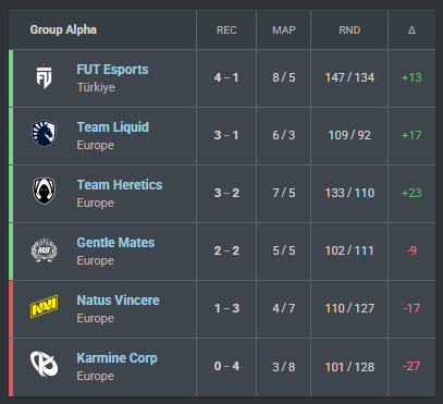 FYR3SWAN's tweet photo. Mais j'y pense y'a 0 scénario où M8 n'est pas qualifié en playoff en fait, sachant qu'ils doivent affronter NAVI il serraient donc à égalité et jouerais un face to face avec NAVI https://t.co/wMpNG34o2e