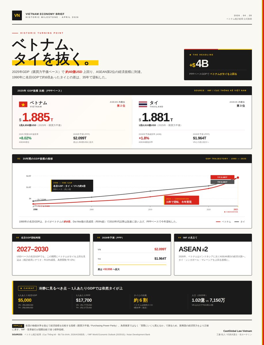 Takuto Kudo | ベトナムで弁護士🇻🇳 tweet media