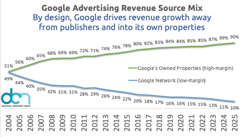 jason_kint's tweet photo. This chart shows trend back to 2004. We have long tracked this shift of ad revenues from everyone else to Google. What often gets missed is the rest of the web is still vital for Google for data - user data, clicks, context, and now training of AI. They just take the cash. 2/2 https://t.co/MJ2pEVJ5hl