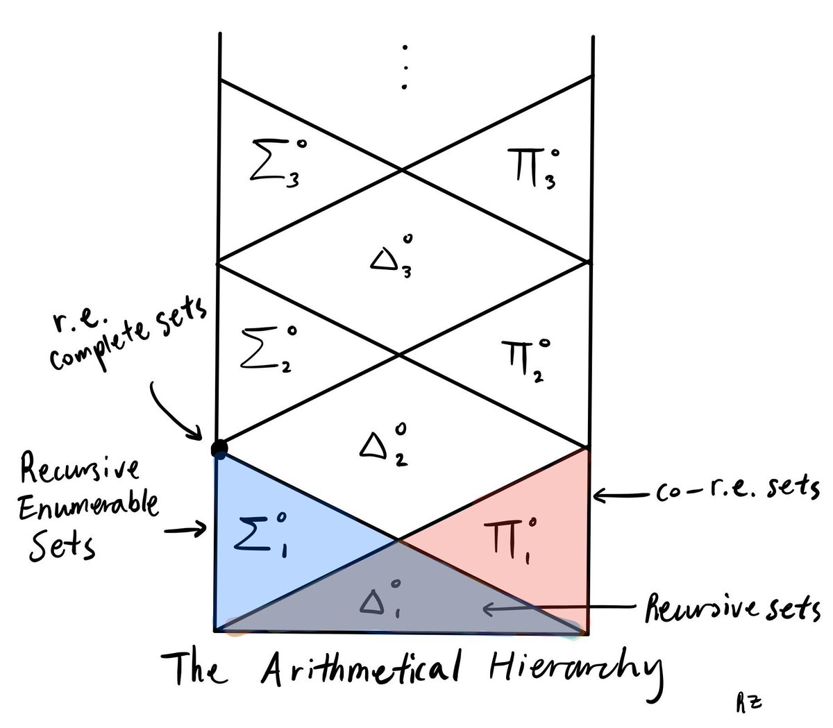 Hierarchy Examples Non Triangle You might have the intuition that computation fits into nice, simple ...