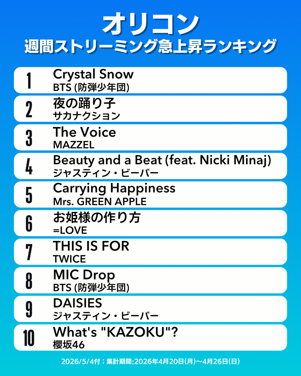 【オリコン週間ストリーミング急上昇ランキング TOP10】5/4付
1位：BTS
2位：サカナクション
3位：MAZZEL
4位：ジャスティン・ビーバー
5位：Mrs. GREEN APPLE
6位：=LOVE
7位：TWICE
8位：BTS
9位：ジャスティン・ビーバー
10位：櫻坂46
.
#オリコン