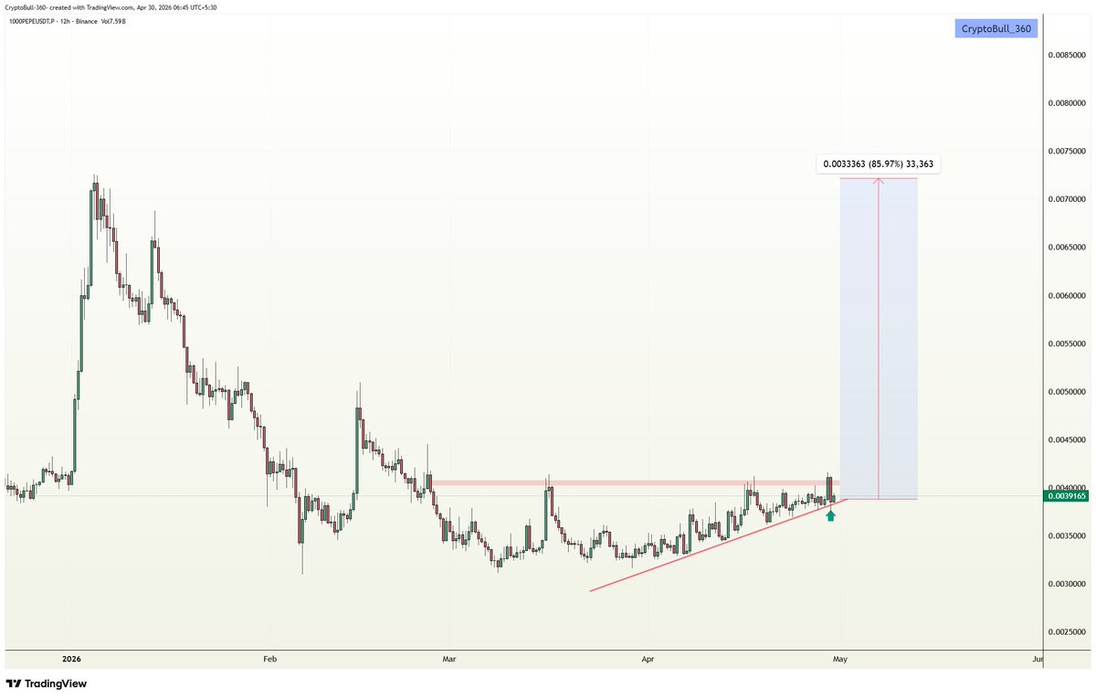 CryptoBull_360's tweet image. #PEPE another strong reversal by testing the trendline support zone, Volume rising as good momentum, Expecting 85-120% on mid term rally, Volume rising as good momentum,  keep an eye on!!🚀

$PEPE #1000PEPE #PEPEUSDT